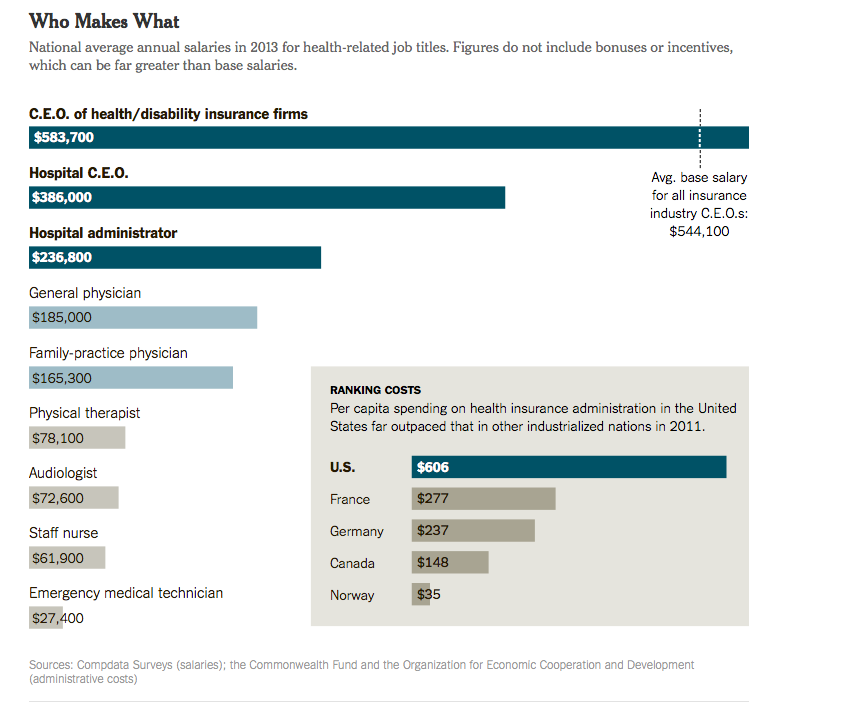 who earns what in health care